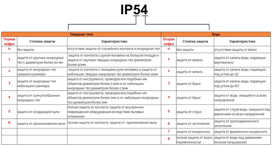 Степень защиты ip54 тип. Классификатор IP защиты. Ip54 степень защиты расшифровка. Влагозащита, IP ip54. Степень защиты электрооборудования ip54.